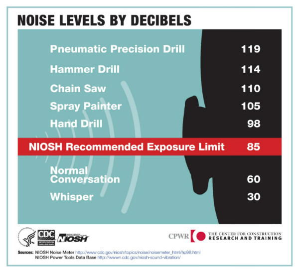 Noise Level By Decibels
